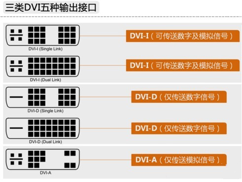 DVI五種規(guī)格