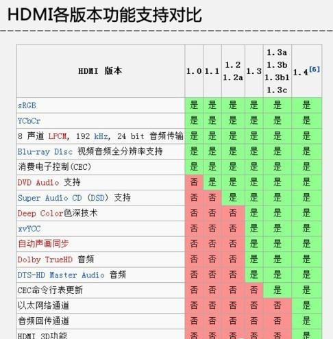 HDMI參數(shù)對比