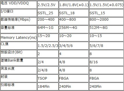 DDR和DDR2、DDR3內(nèi)存的區(qū)別