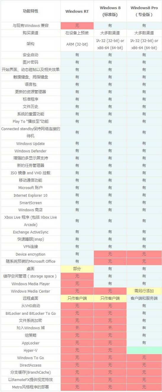 Win8各版本區(qū)別的對(duì)照?qǐng)D