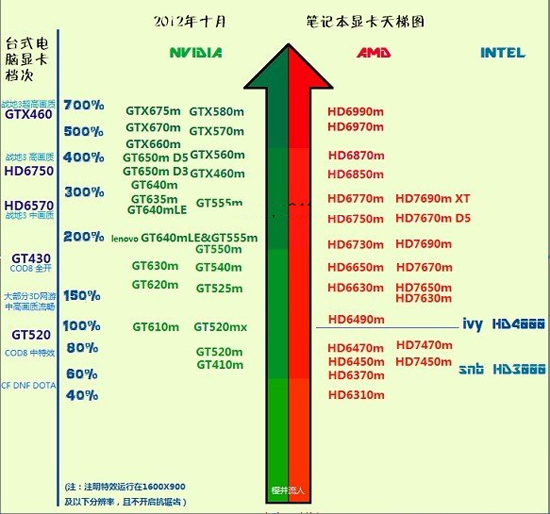 2012筆記本10月份天梯圖