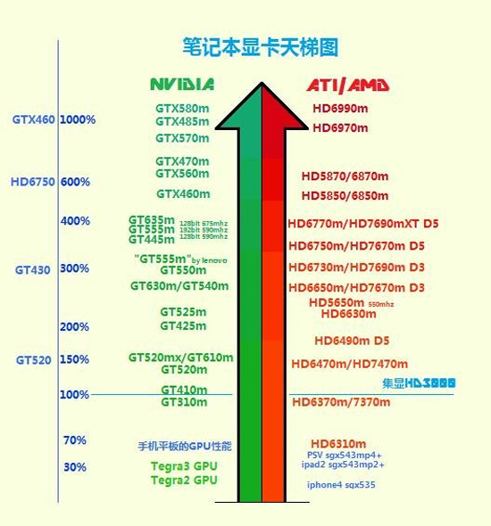 2012年上半年顯卡天梯圖