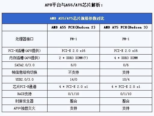 A75和A55主板哪個好