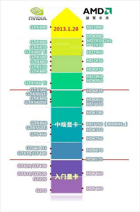 2013顯卡最新版天梯圖