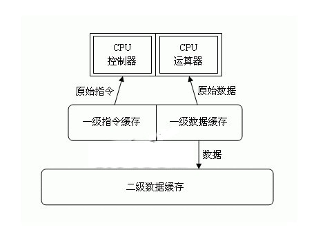 二級緩存和三級緩存有哪些區(qū)別