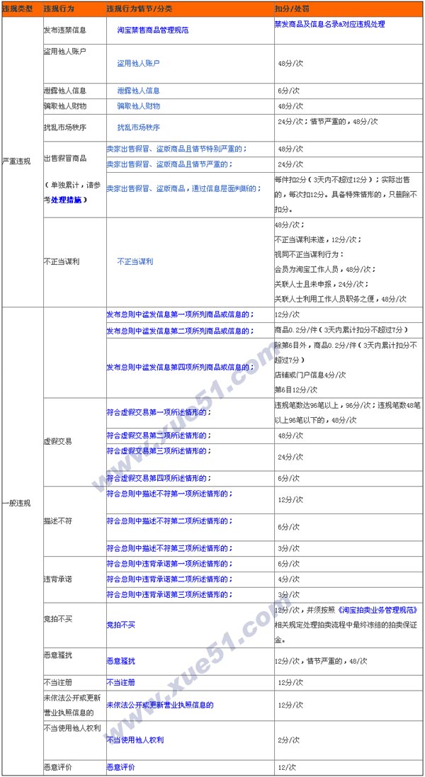 淘寶違規(guī)扣分規(guī)則