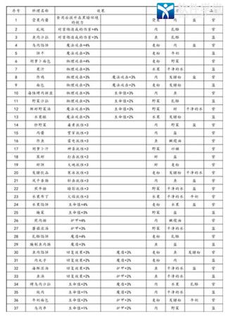 地下城堡3魂之詩(shī)食譜大全