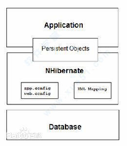 NHibernate