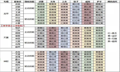 王者爭雄主公裝備配方攻略