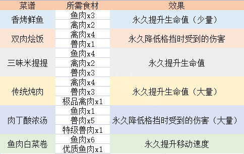 生化危機8食材怎么用